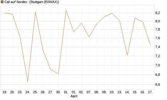 Call auf Nordex [BNP Paribas Emissions- und Handelsges.] Chart