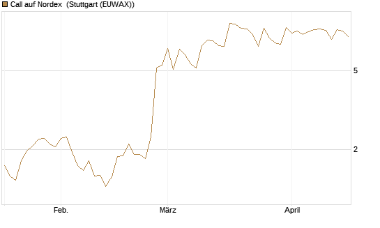 Call auf Nordex [BNP Paribas Emissions- und Handelsges.] Chart