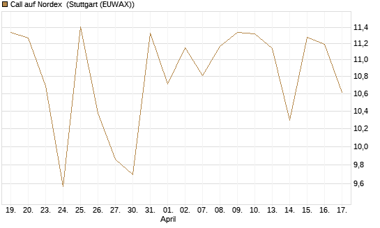 Call auf Nordex [BNP Paribas Emissions- und Handelsges.] Chart