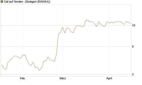 Call auf Nordex [BNP Paribas Emissions- und Handelsges.] Chart