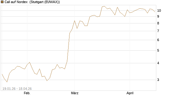 Call auf Nordex [BNP Paribas Emissions- und Handelsges.] Chart