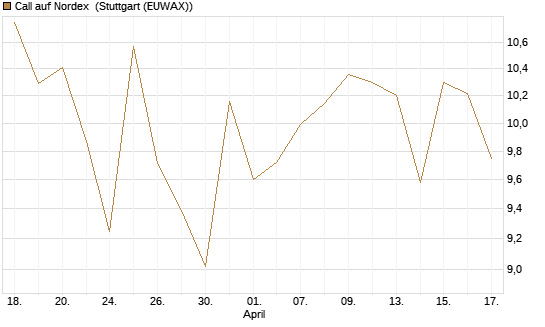 Call auf Nordex [BNP Paribas Emissions- und Handelsges.] Chart