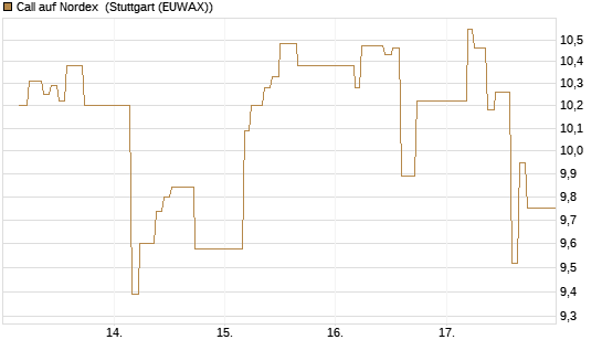 Call auf Nordex [BNP Paribas Emissions- und Handelsges.] Chart