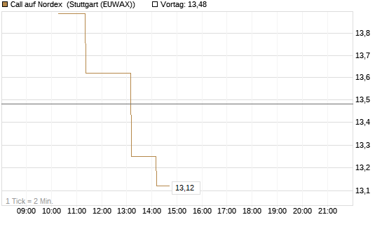 Call auf Nordex [BNP Paribas Emissions- und Handelsges.] Chart