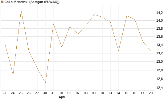 Call auf Nordex [BNP Paribas Emissions- und Handelsges.] Chart