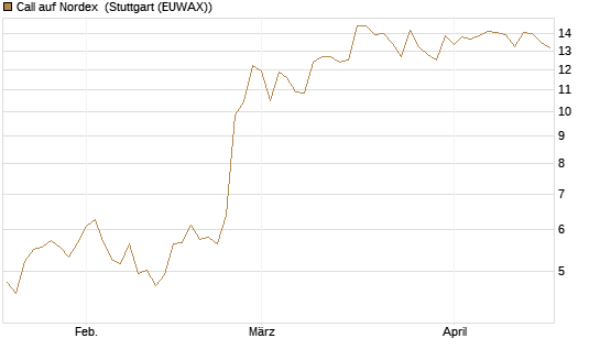 Call auf Nordex [BNP Paribas Emissions- und Handelsges.] Chart