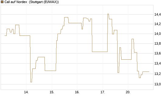 Call auf Nordex [BNP Paribas Emissions- und Handelsges.] Chart