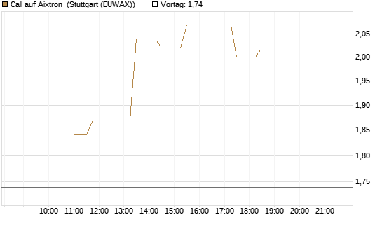 Call auf Aixtron [BNP Paribas Emissions- und Handelsges.] Chart