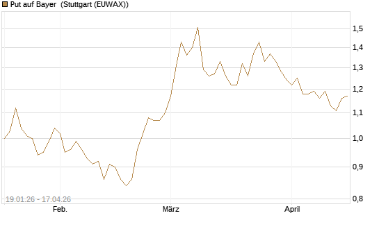 Put auf Bayer [BNP Paribas Emissions- und Handelsges.] Chart