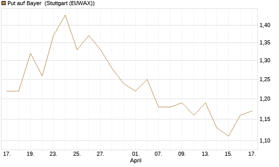 Put auf Bayer [BNP Paribas Emissions- und Handelsges.] Chart