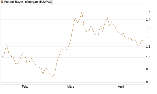 Put auf Bayer [BNP Paribas Emissions- und Handelsges.] Chart