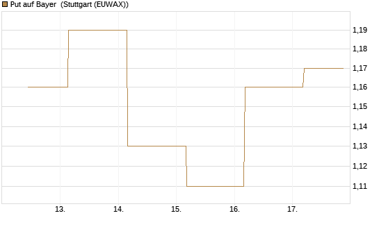 Put auf Bayer [BNP Paribas Emissions- und Handelsges.] Chart