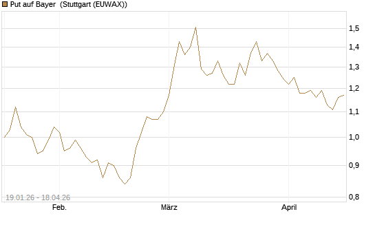 Put auf Bayer [BNP Paribas Emissions- und Handelsges.] Chart