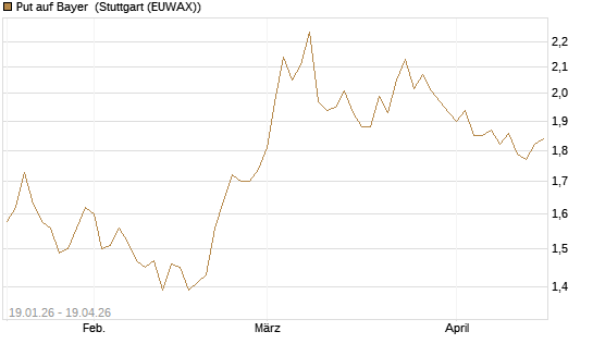 Put auf Bayer [BNP Paribas Emissions- und Handelsges.] Chart
