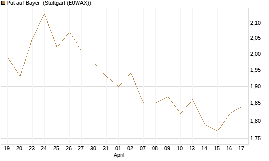 Put auf Bayer [BNP Paribas Emissions- und Handelsges.] Chart