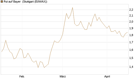 Put auf Bayer [BNP Paribas Emissions- und Handelsges.] Chart
