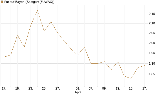 Put auf Bayer [BNP Paribas Emissions- und Handelsges.] Chart