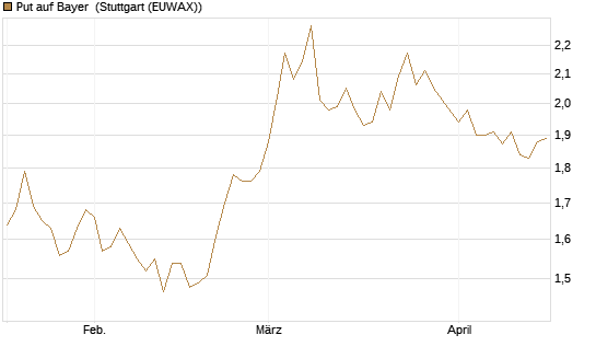 Put auf Bayer [BNP Paribas Emissions- und Handelsges.] Chart