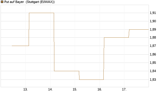 Put auf Bayer [BNP Paribas Emissions- und Handelsges.] Chart