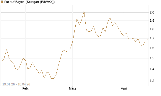 Put auf Bayer [BNP Paribas Emissions- und Handelsges.] Chart
