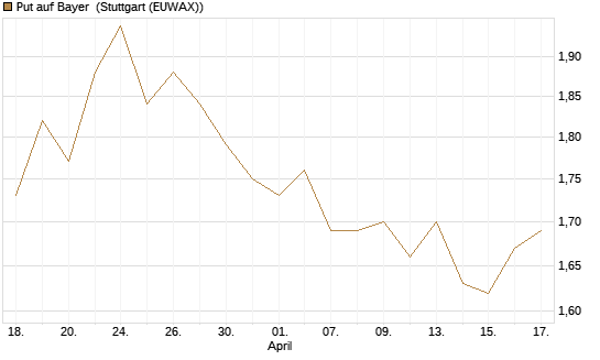 Put auf Bayer [BNP Paribas Emissions- und Handelsges.] Chart