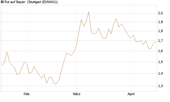Put auf Bayer [BNP Paribas Emissions- und Handelsges.] Chart