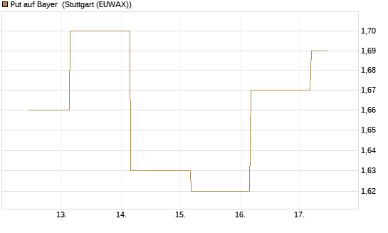 Put auf Bayer [BNP Paribas Emissions- und Handelsges.] Chart