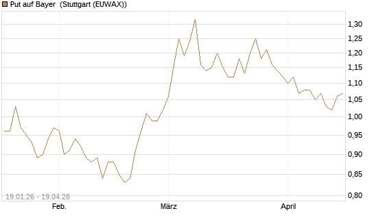 Put auf Bayer [BNP Paribas Emissions- und Handelsges.] Chart