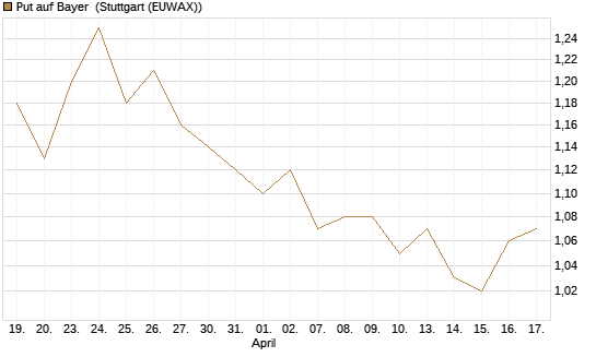 Put auf Bayer [BNP Paribas Emissions- und Handelsges.] Chart
