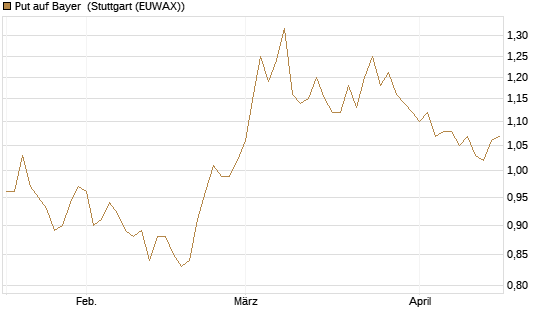 Put auf Bayer [BNP Paribas Emissions- und Handelsges.] Chart