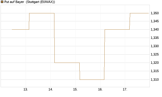 Put auf Bayer [BNP Paribas Emissions- und Handelsges.] Chart