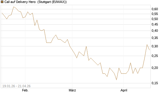Call auf Delivery Hero [BNP Paribas Emissions- und Handelsges.] Chart