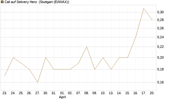Call auf Delivery Hero [BNP Paribas Emissions- und Handelsges.] Chart