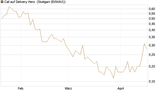 Call auf Delivery Hero [BNP Paribas Emissions- und Handelsges.] Chart