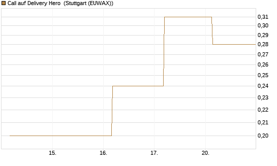 Call auf Delivery Hero [BNP Paribas Emissions- und Handelsges.] Chart