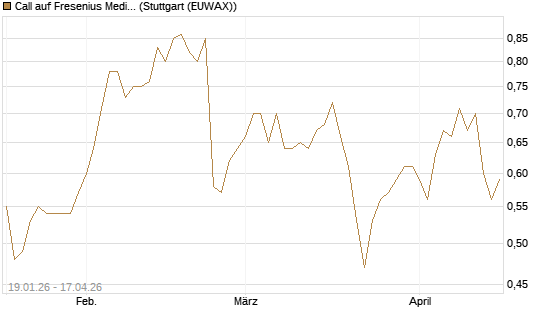 Call auf Fresenius Medical Care [BNP Paribas Emissions- und Handelsges.] Chart