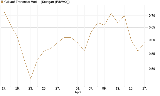 Call auf Fresenius Medical Care [BNP Paribas Emissions- und Handelsges.] Chart