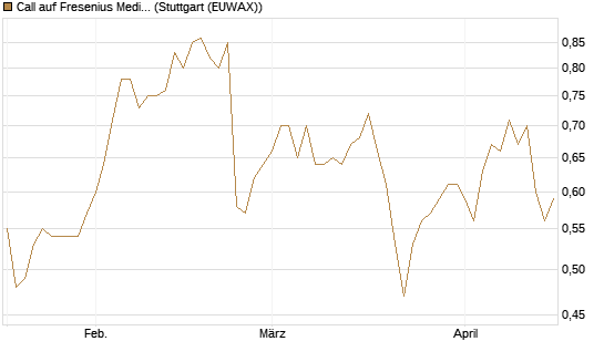 Call auf Fresenius Medical Care [BNP Paribas Emissions- und Handelsges.] Chart