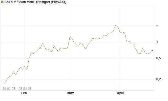 Call auf Exxon Mobil [Vontobel] Chart