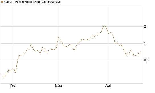 Call auf Exxon Mobil [Vontobel] Chart