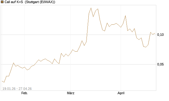 Call auf K+S [Vontobel] Chart