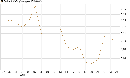 Call auf K+S [Vontobel] Chart