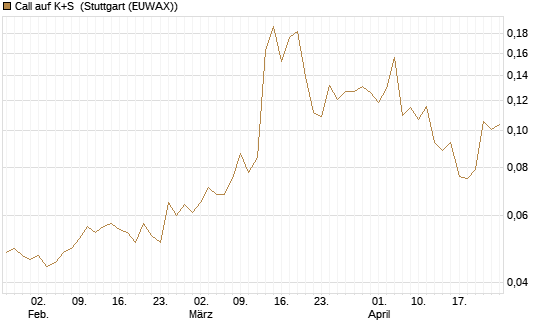 Call auf K+S [Vontobel] Chart