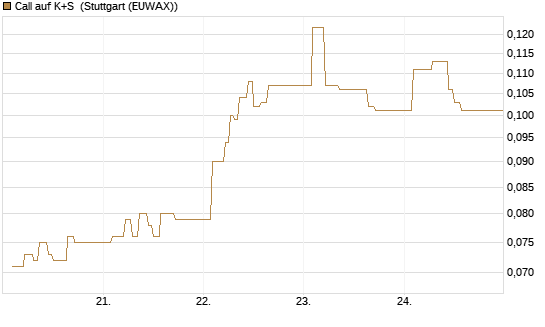 Call auf K+S [Vontobel] Chart