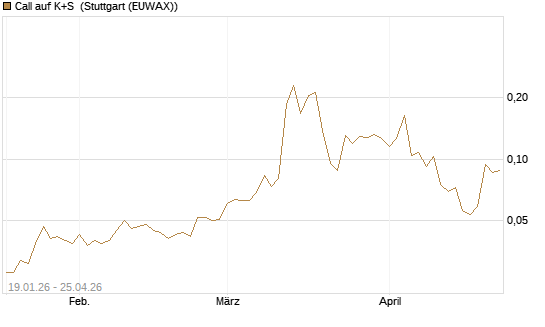 Call auf K+S [Vontobel] Chart