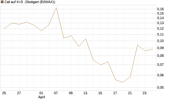 Call auf K+S [Vontobel] Chart