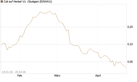 Call auf Henkel Vz [Vontobel] Chart