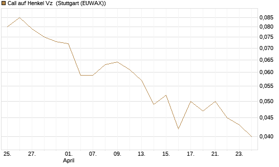Call auf Henkel Vz [Vontobel] Chart