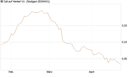 Call auf Henkel Vz [Vontobel] Chart