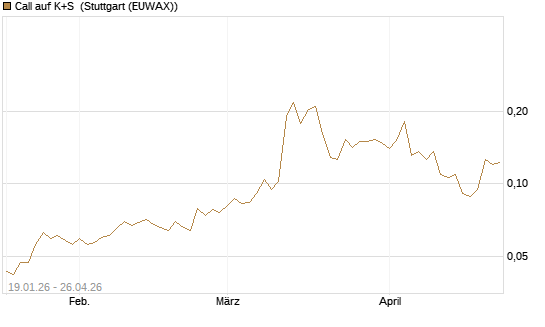 Call auf K+S [Vontobel] Chart